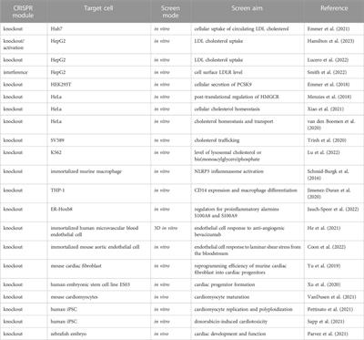 CRISPR screening in cardiovascular research